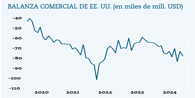 El mayor déficit comercial estadounidense es con China, cuyas empresas se están estableciendo en países como Vietnam para eludir las sanciones.